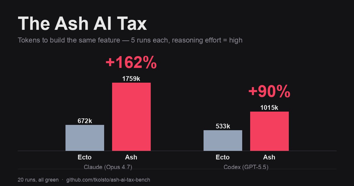 Bar chart: Claude used 1.76M tokens on Ash vs 672k on Ecto (+162%); Codex used 1.02M on Ash vs 533k on Ecto (+90%). 20 runs, all green.